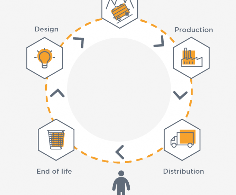 Life cycle assessment & recycling